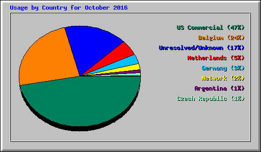 Usage by Country for October 2016