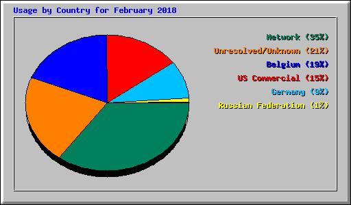 Usage by Country for February 2018