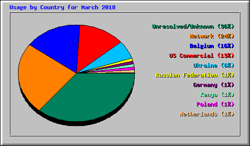 Usage by Country for March 2018