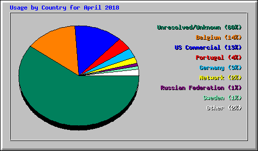 Usage by Country for April 2018