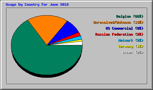 Usage by Country for June 2018