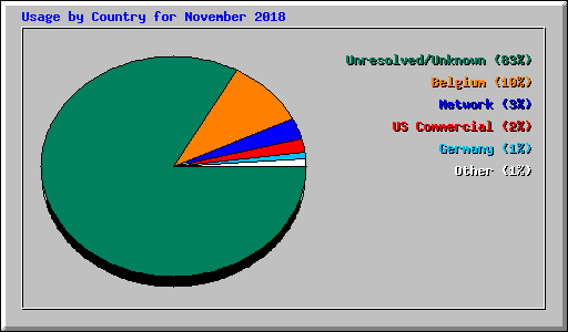 Usage by Country for November 2018