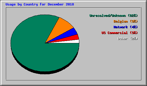 Usage by Country for December 2018