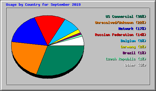 Usage by Country for September 2019