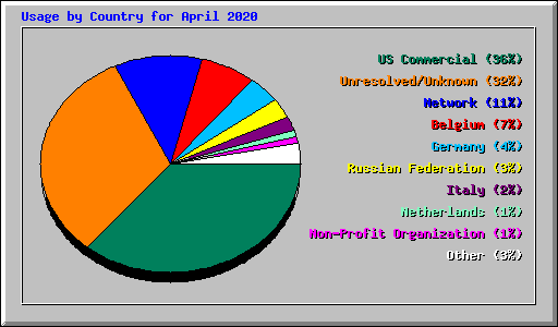 Usage by Country for April 2020