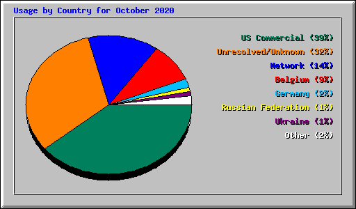 Usage by Country for October 2020