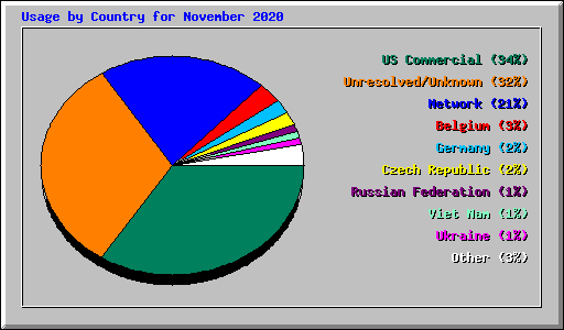 Usage by Country for November 2020