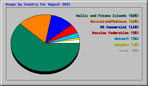 Usage by Country for August 2021