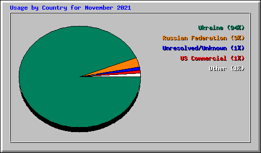 Usage by Country for November 2021