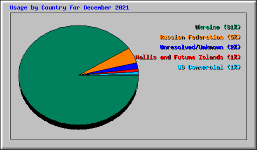 Usage by Country for December 2021