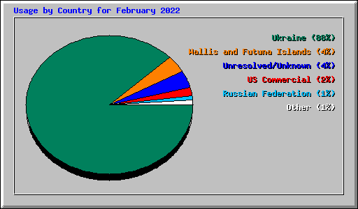 Usage by Country for February 2022