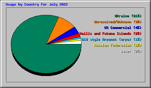 Usage by Country for July 2022