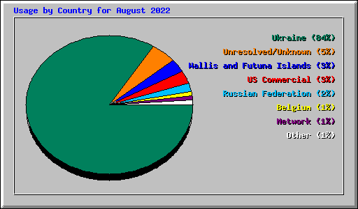 Usage by Country for August 2022