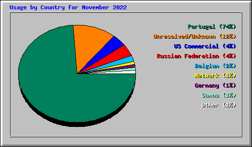 Usage by Country for November 2022