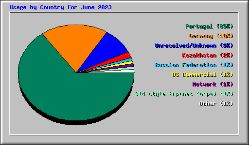 Usage by Country for June 2023