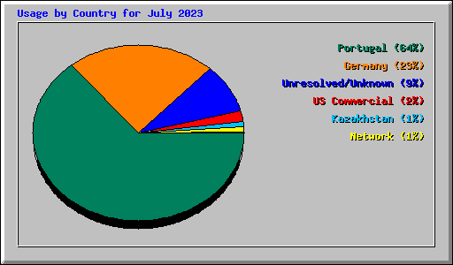 Usage by Country for July 2023