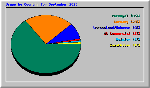 Usage by Country for September 2023