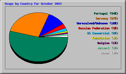 Usage by Country for October 2023