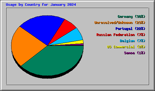 Usage by Country for January 2024