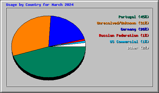 Usage by Country for March 2024