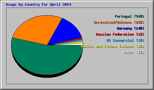 Usage by Country for April 2024