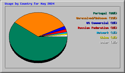 Usage by Country for May 2024