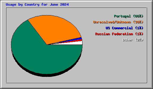 Usage by Country for June 2024