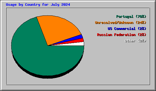 Usage by Country for July 2024