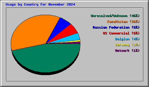 Usage by Country for November 2024