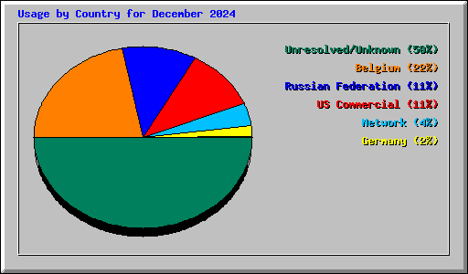 Usage by Country for December 2024