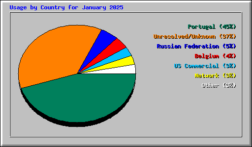 Usage by Country for January 2025