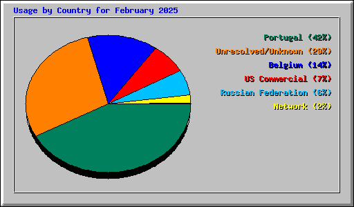 Usage by Country for February 2025