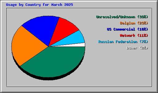 Usage by Country for March 2025