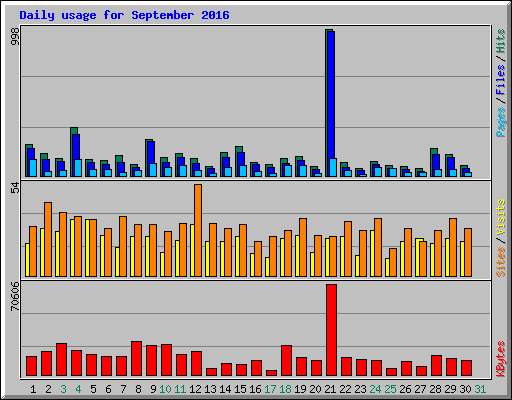 Daily usage for September 2016