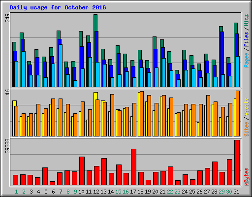 Daily usage for October 2016