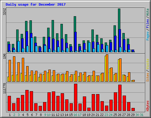 Daily usage for December 2017