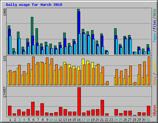 Daily usage for March 2018