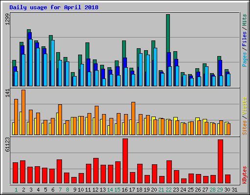 Daily usage for April 2018