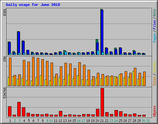 Daily usage for June 2018