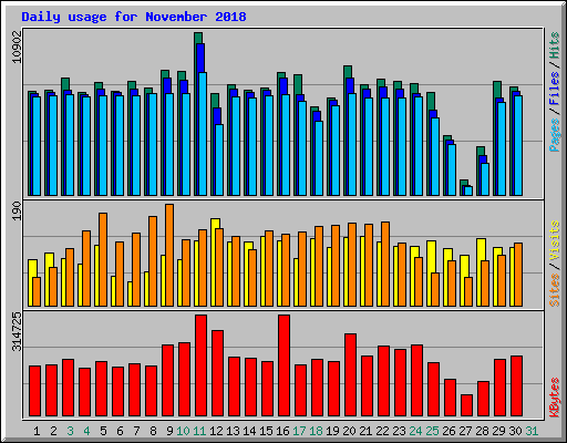 Daily usage for November 2018