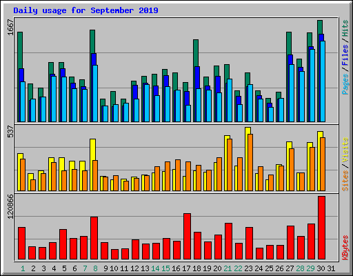 Daily usage for September 2019