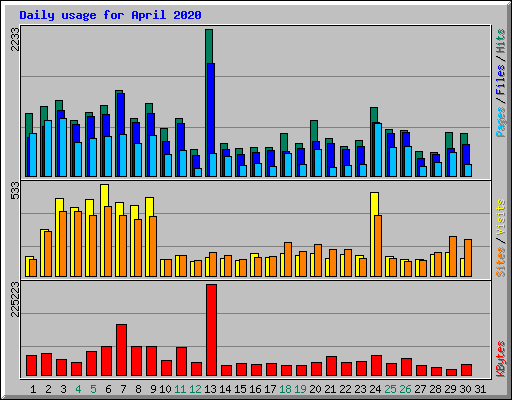 Daily usage for April 2020