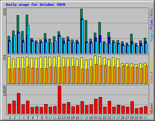 Daily usage for October 2020