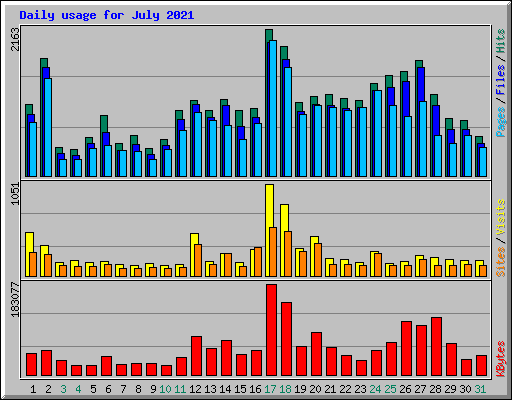 Daily usage for July 2021