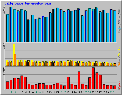 Daily usage for October 2021