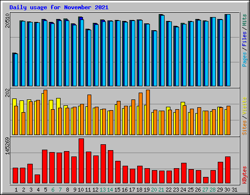 Daily usage for November 2021