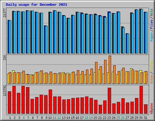 Daily usage for December 2021