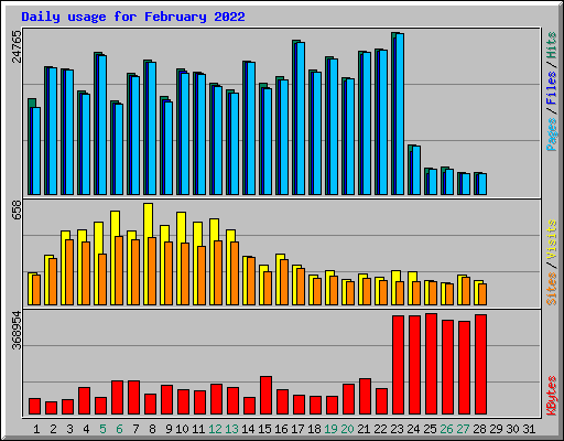 Daily usage for February 2022