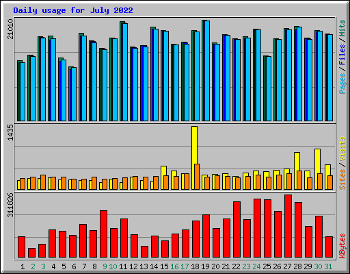 Daily usage for July 2022