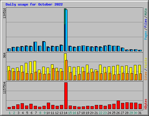 Daily usage for October 2022